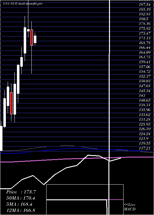  monthly chart NucorCorporation