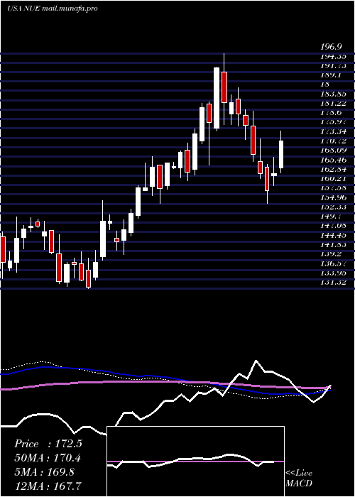  weekly chart NucorCorporation