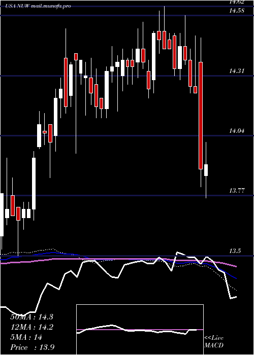  weekly chart NuveenAmt