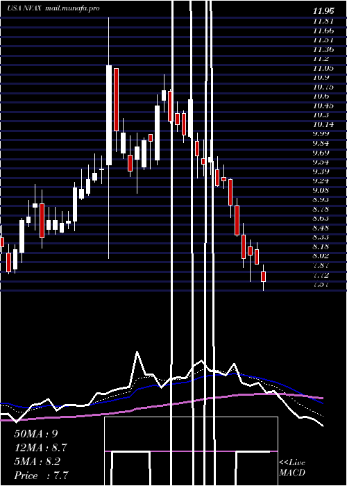  Daily chart NovavaxInc