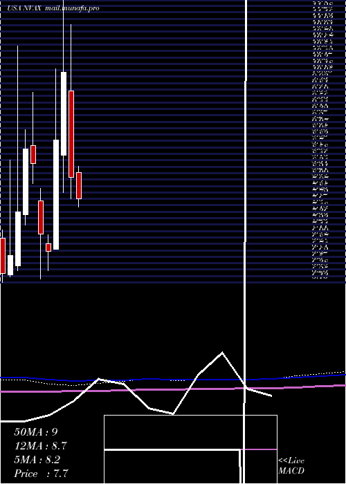  monthly chart NovavaxInc