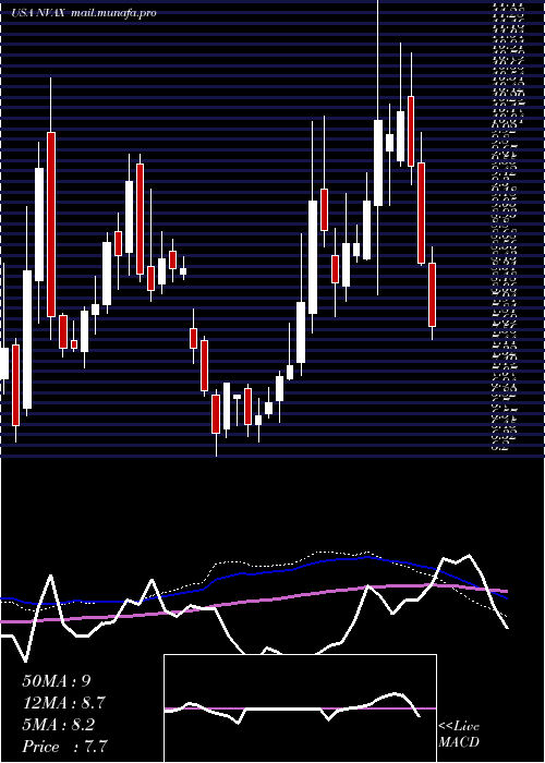  weekly chart NovavaxInc