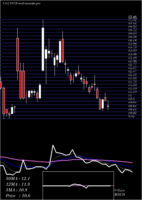  Daily chart Novocure
