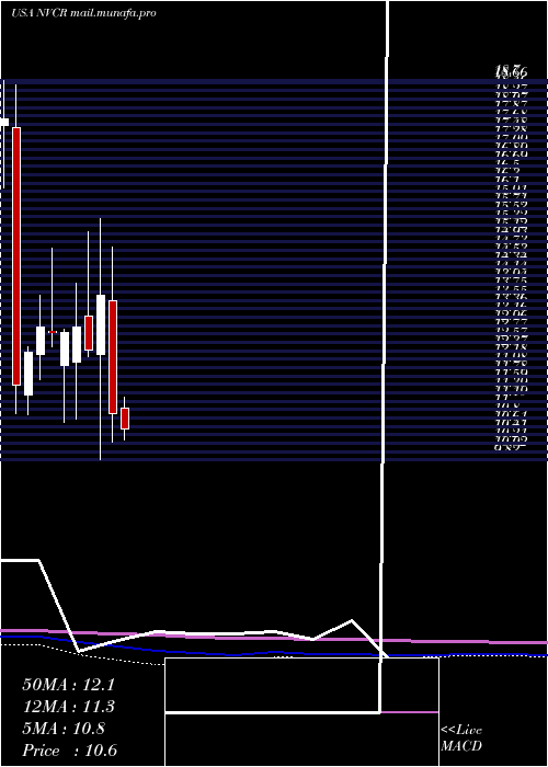  monthly chart Novocure