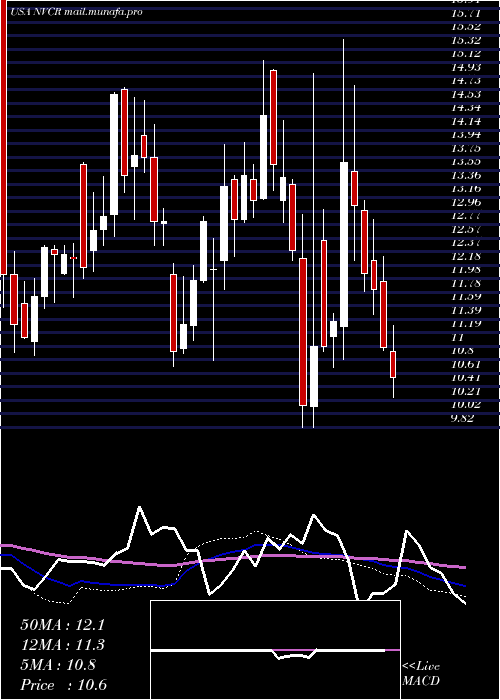  weekly chart Novocure