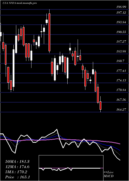  Daily chart NvidiaCorporation