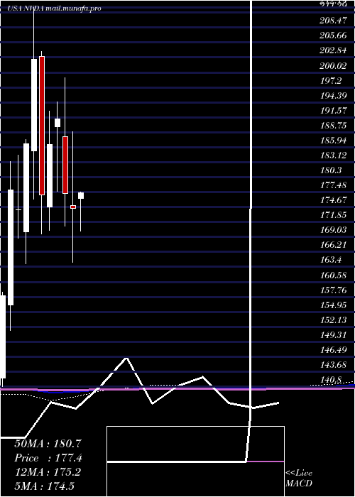  monthly chart NvidiaCorporation