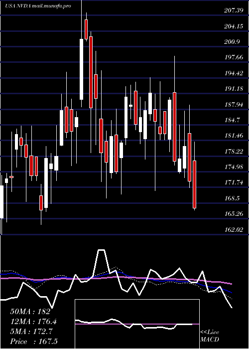  weekly chart NvidiaCorporation