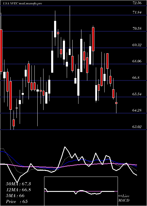  Daily chart NveCorporation