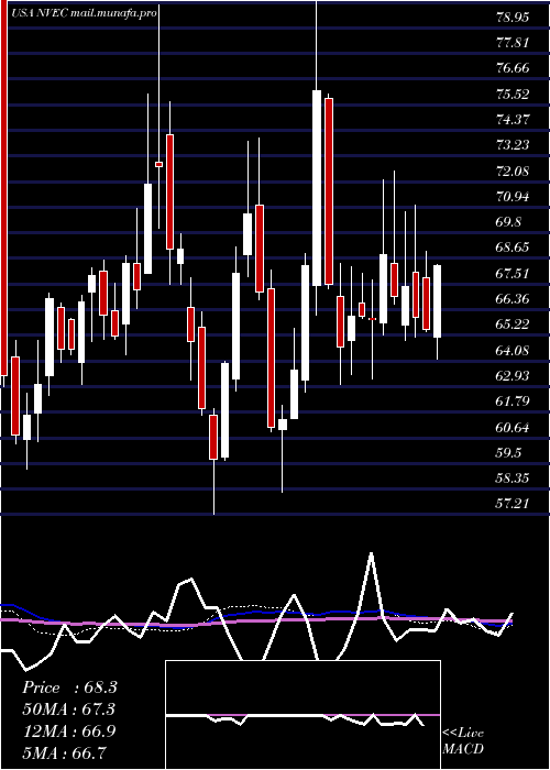  weekly chart NveCorporation