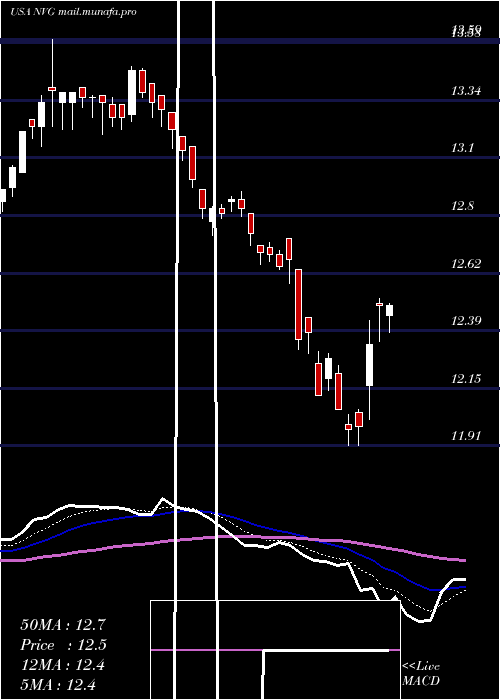  Daily chart NuveenAmt