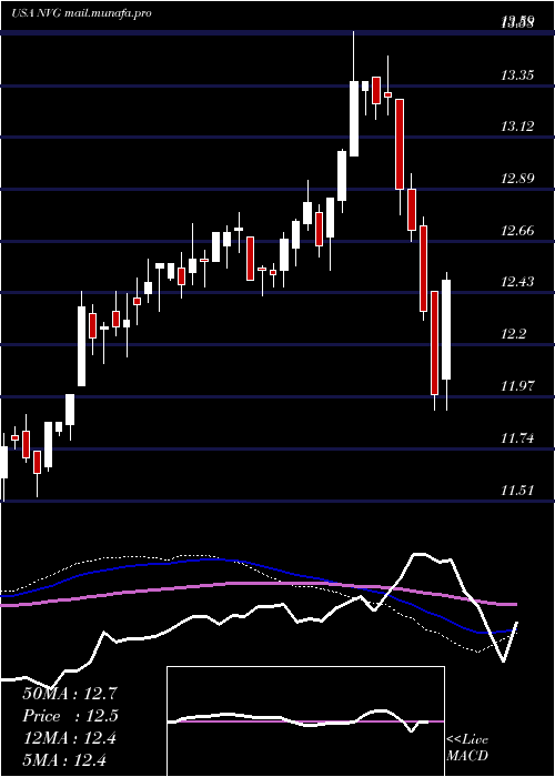  weekly chart NuveenAmt