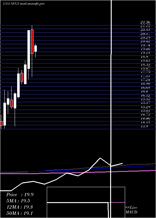  monthly chart NavigatorHoldings