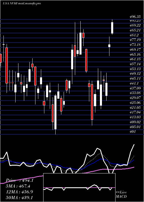  Daily chart NovaMeasuring