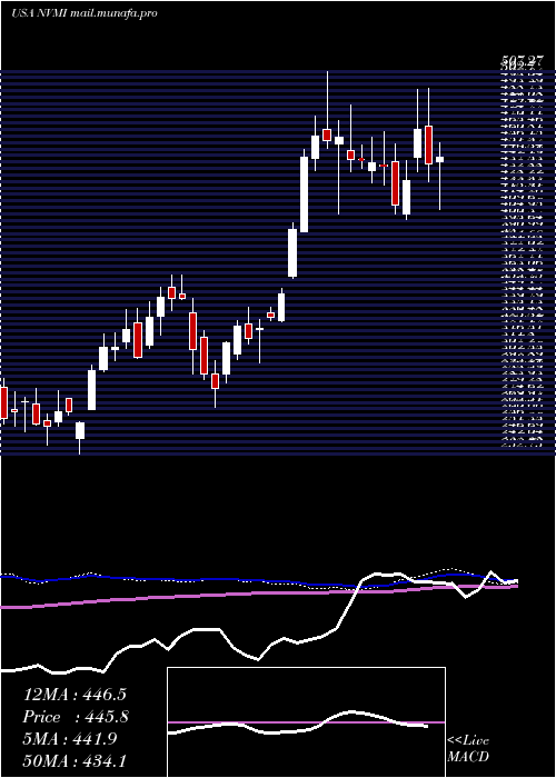  weekly chart NovaMeasuring