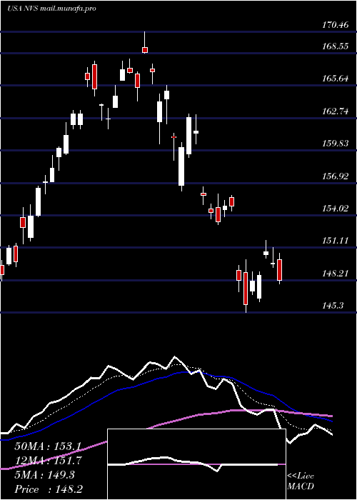  Daily chart NovartisAg