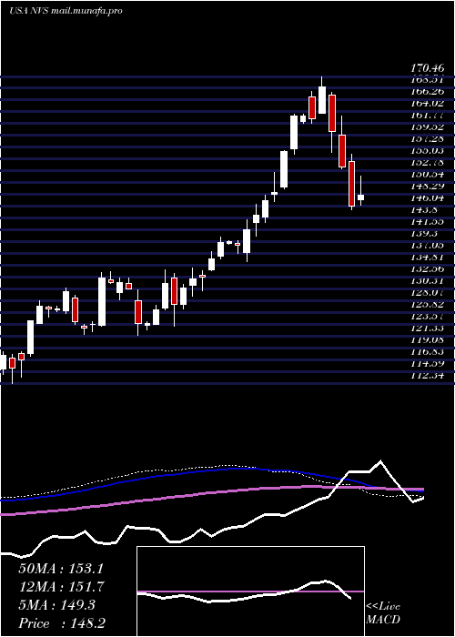  weekly chart NovartisAg