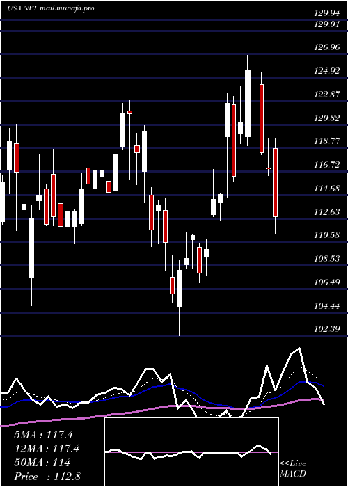  Daily chart NventElectric