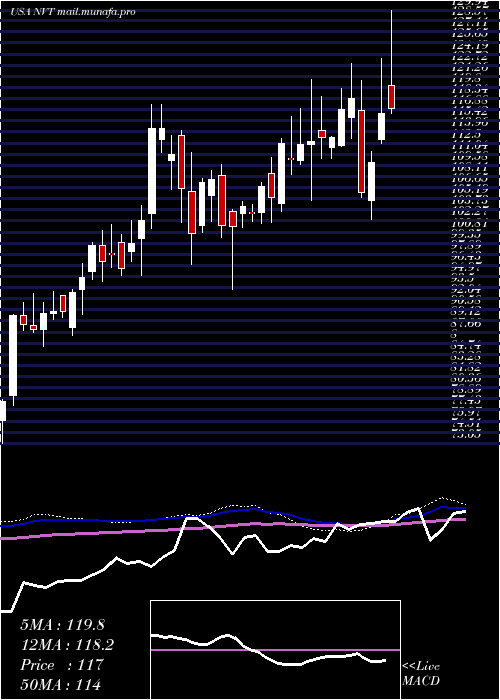  weekly chart NventElectric