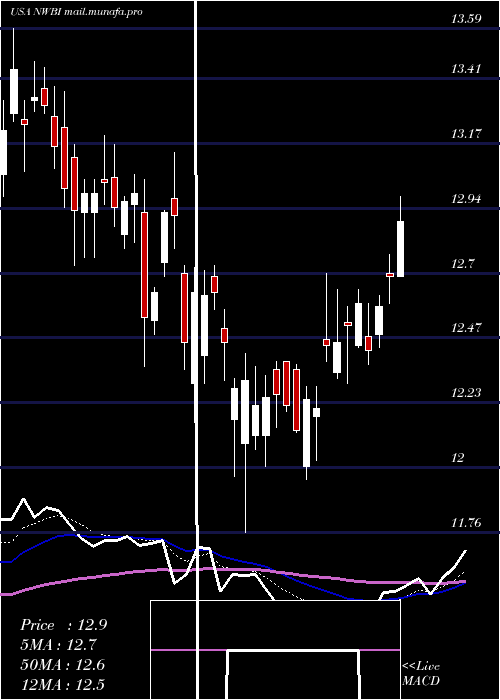  Daily chart NorthwestBancshares