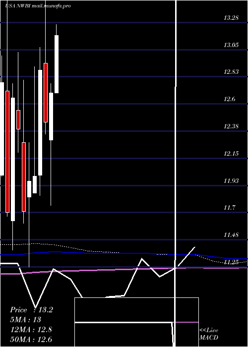  monthly chart NorthwestBancshares