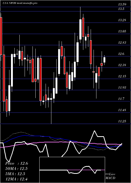  weekly chart NorthwestBancshares