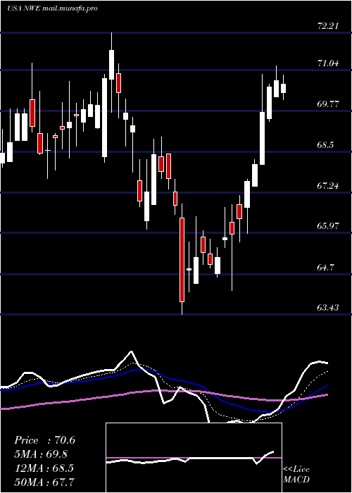  Daily chart NorthwesternCorporation