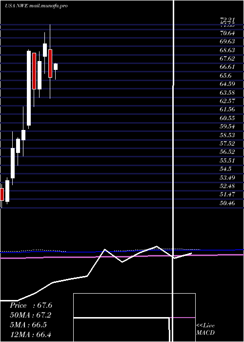  monthly chart NorthwesternCorporation
