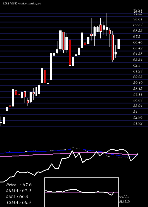  weekly chart NorthwesternCorporation