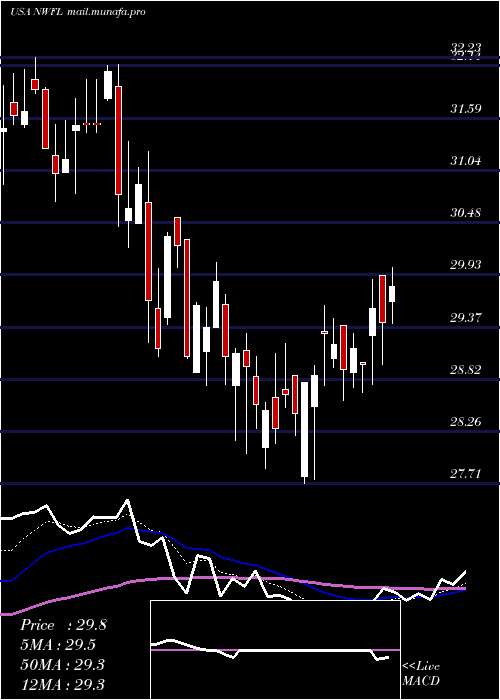  Daily chart NorwoodFinancial