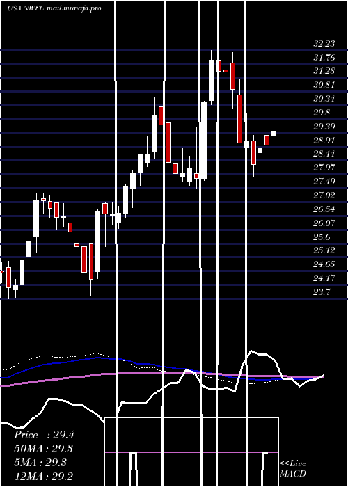  weekly chart NorwoodFinancial