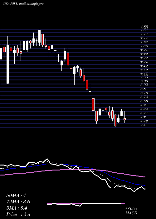  Daily chart NewellBrands