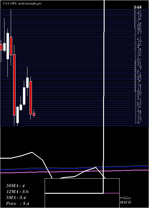  monthly chart NewellBrands