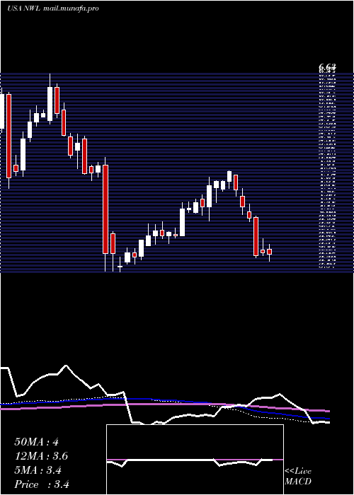  weekly chart NewellBrands