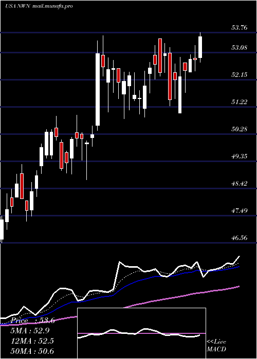  Daily chart NorthwestNatural