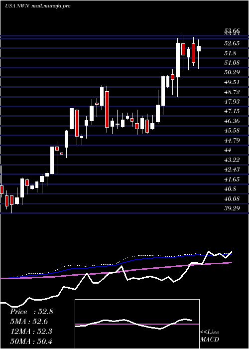  weekly chart NorthwestNatural