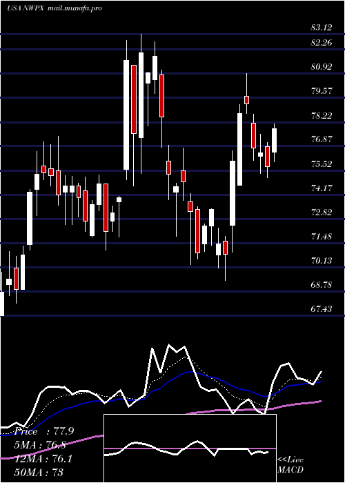  Daily chart NorthwestPipe
