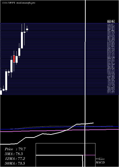  monthly chart NorthwestPipe