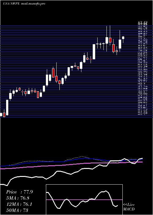  weekly chart NorthwestPipe