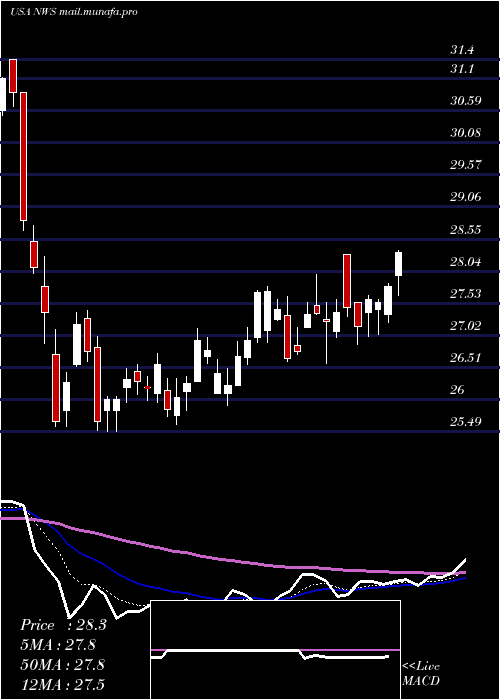  Daily chart NewsCorporation