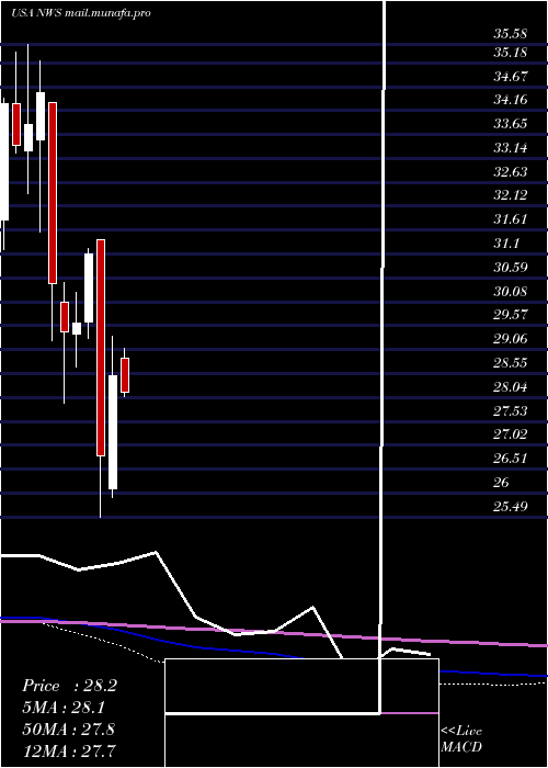 monthly chart NewsCorporation