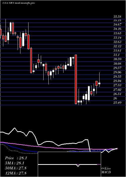  weekly chart NewsCorporation