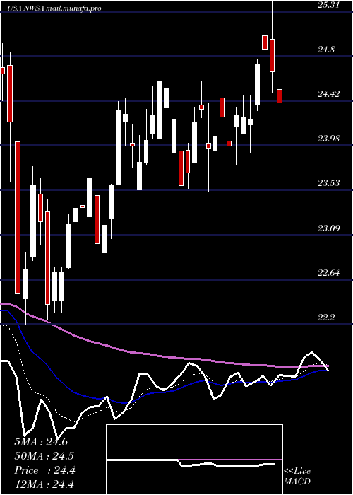  Daily chart NewsCorporation