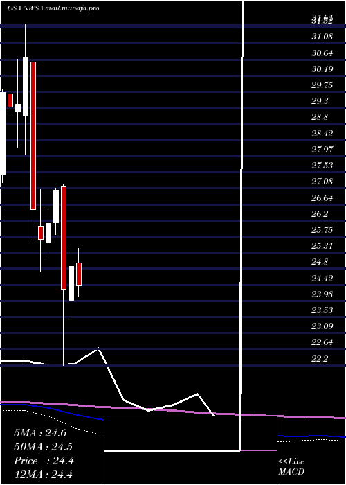  monthly chart NewsCorporation