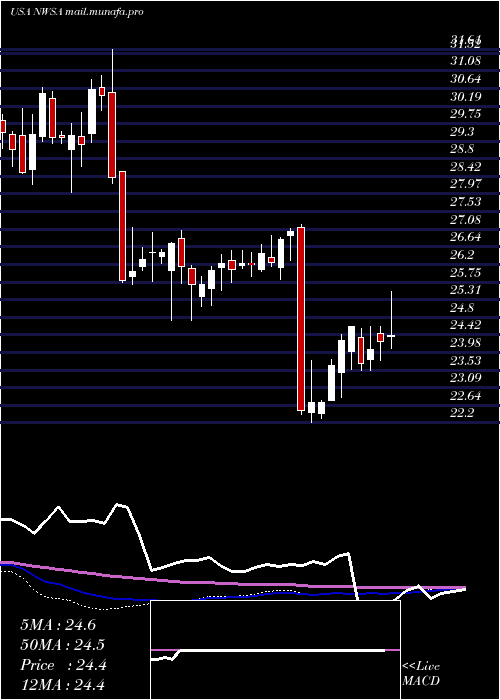  weekly chart NewsCorporation