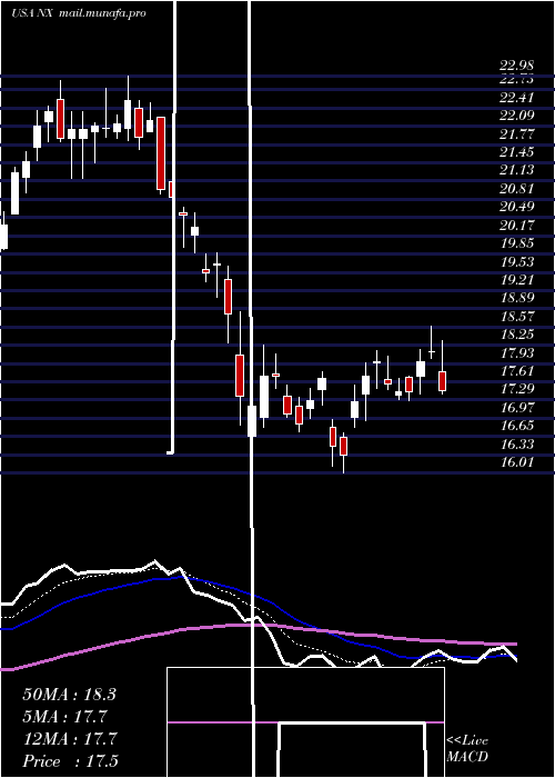  Daily chart QuanexBuilding