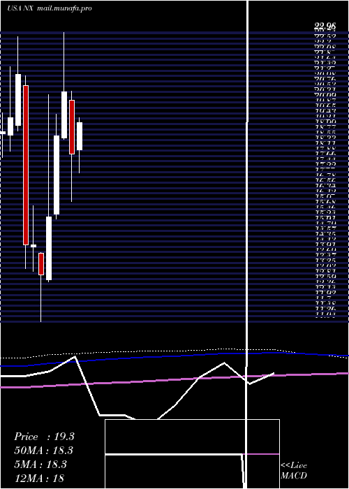  monthly chart QuanexBuilding