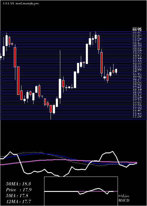  weekly chart QuanexBuilding