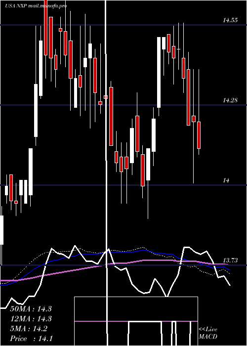  weekly chart NuveenSelect