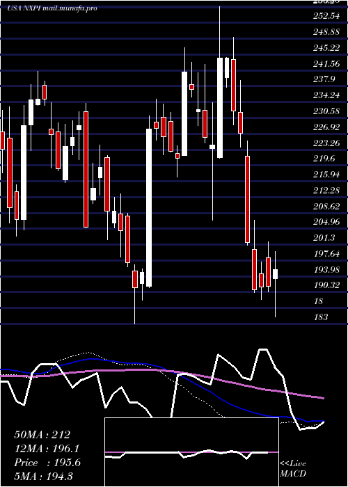  weekly chart NxpSemiconductors